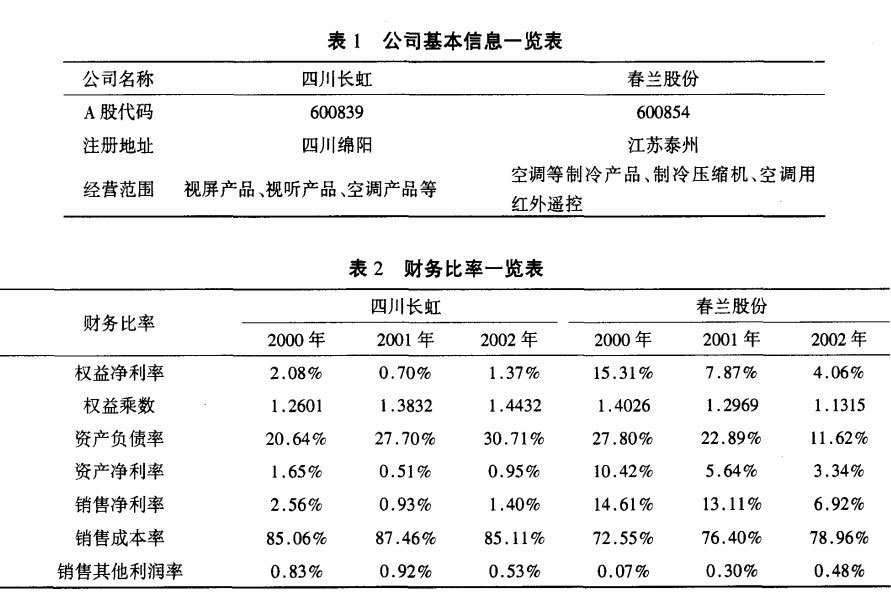 四川長虹電器股份有限公司基本信息和財務比率：
